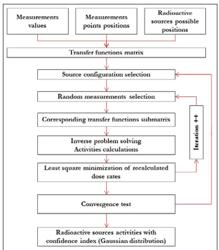 Figure 13: Radioactive sources scene modeling