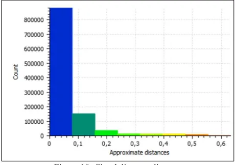 Figure 18: Cloud distance diagram 