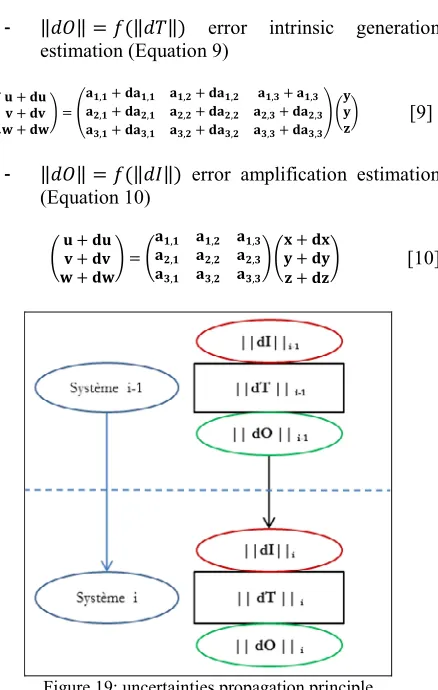 Figure 19: uncertainties propagation principle