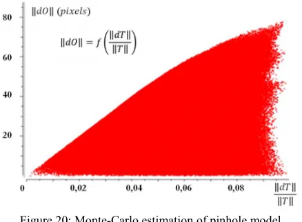 Figure 20: Monte-Carlo estimation of pinhole model uncertainties generation 