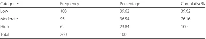 Table 1 Distribution of the three categories of avocado consumption