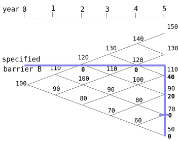 FIGURE 5. The payoff of a ﬁve-year up-and-out call struck at 70 withknockout barrier at 120, illustrated on the binomial lattice of Figure 3.The speciﬁed expiration boundary and the barrier are denoted by aheavy line