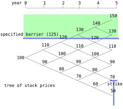 FIGURE 10. An up-and-out call with strike of 70 and out-barrier of 125on a sample binomial tree