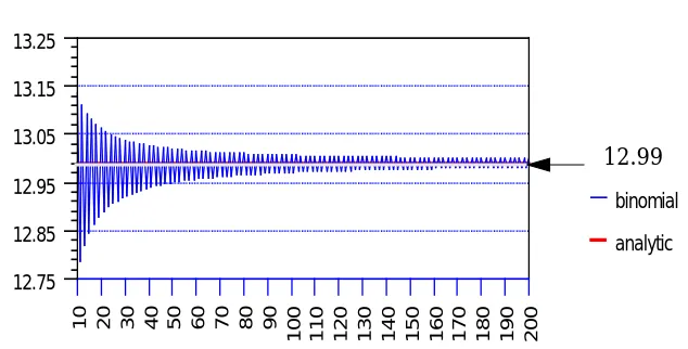 FIGURE 1. Convergence to analytic value of a binomially-valued one-year European call option as the number of binomial levels increases.We assume an index level of 100, a strike of 100, an annuallycompounded riskless interest rate of 10% per year, zero div