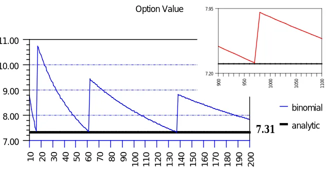 FIGURE 2. Convergence to analytic value of a binomially-valued one-year European down-and-out call option as the number of binomiallevels increases