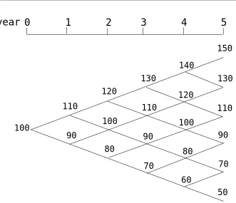 FIGURE 3. A sample binomial stock lattice. The stock price (rather thanits return) undergoes a simple arithmetic Brownian motion with avolatility of 10 points once a year