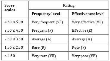 Table 1: Levels of the Risk Measures for Controlling Variations on FCCFs of Building Projects 