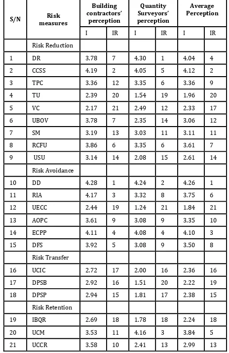 Table 2: Frequencies of Using Risk Measures for Controlling Variations on FCCFs of Building Projects 