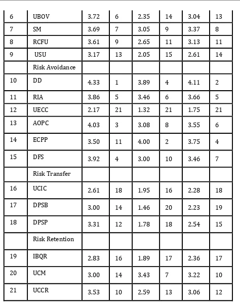 Table 3: Effectiveness of Risk Measures Used for Controlling Variations on FCCFs of Building Projects 