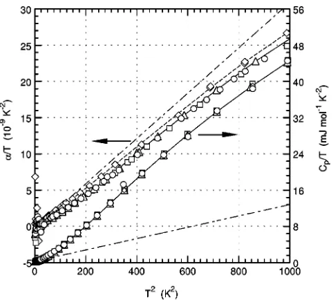 FIG. 4. Cregion of the data plotted in Fig. 3. Note the differentp /T �a� and �/T �b� vs T2 for the lower-temperature T2 axes forthe two plots.