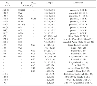 TABLE I. A summary of Candences.p-related parameters from the present experiments and from various refer- �norm has been determined from a normalization to the present higher T data for sample 3