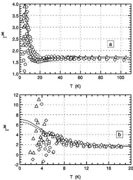 FIG. 6. Temperature dependences of the lattice �’s �Eq. �6��.The markers and lines are as in Figs