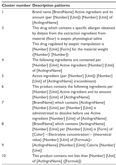 Table 3 Examples of typical active ingredient description patterns in clusters excluding Cluster 2