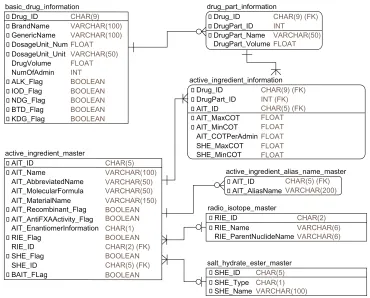 Figure 5 Entity relationship diagram based on the proposed data schemata (main part).