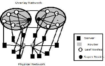 Fig .1 Network Based on Physical and Overlay 