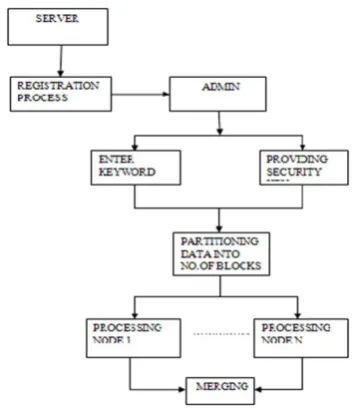 Fig.3 Work Flow Diagram of Uploading Process 
