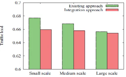 Fig.6 Average Traffic Load on Communication Links 