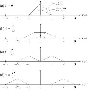 Figure 14: Propagation of Initial Displacement.