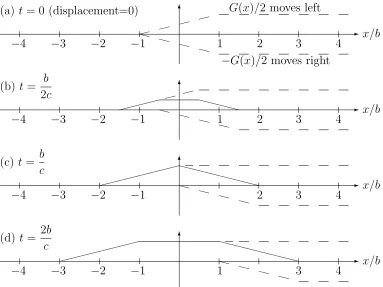 Figure 15: Initial Velocity Function.