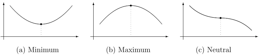 Figure 51: Minimum, Maximum, and Neutral Stationary Values.