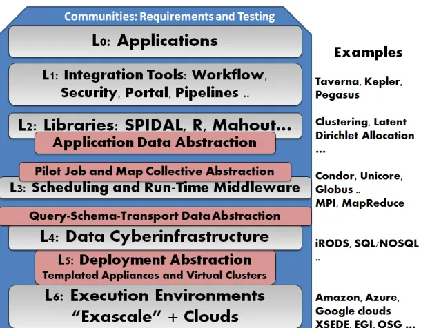 Figure 1: A Data Analytics Architecture with abstractions 