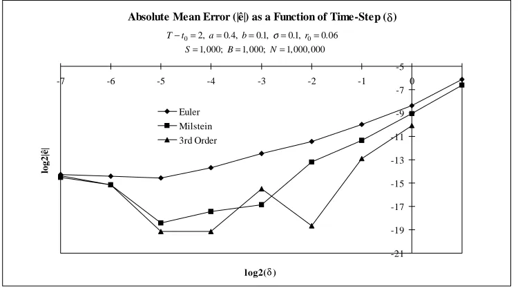 Worst-Case Absolute Error (|êFigure 1WC|) as a Function of Time-Step (δ)  