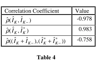 Table 4The correlation coefficients for both the antithetic and the control variate methods are very