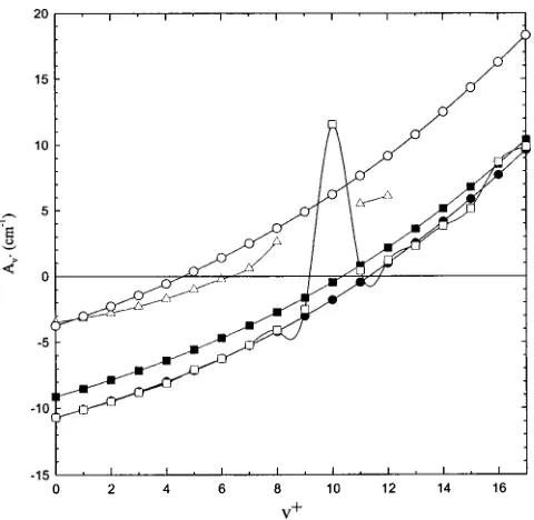 FIG. 6. Comparison between theoretical spin-orbit coupling constants(Av� ,) for O2�(A 2�u ,v��0–17) computed using the CASSCF ���,SOCI ���, semiempirical SOCI ���, and vibrational level coupling ���procedures and experimental Av�(v��0–12)values ��� reporte