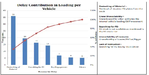 Table -6: Road Dispatch- Vehicle Loading Time Study 