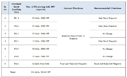 Table -15: Rake Dispatch- turnaround Time Study/Wagon 