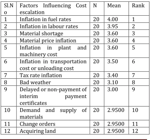 Table-1: Cost escalation factors  