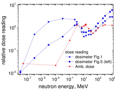 Figure 2.241ﬀouts from Fig. 1 and Fig. 5 and their comparison to the expectedambient dose