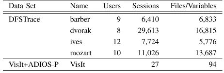 TABLE I: List of trace data sets
