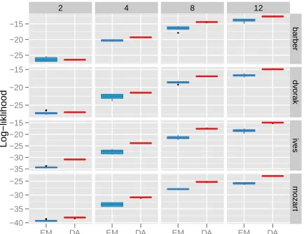 Fig. 4: EM-optimized vs DA-optimized PLSA. DA optimization out-performs EM-optimization by showing larger log-likelihood valuesthan EM.