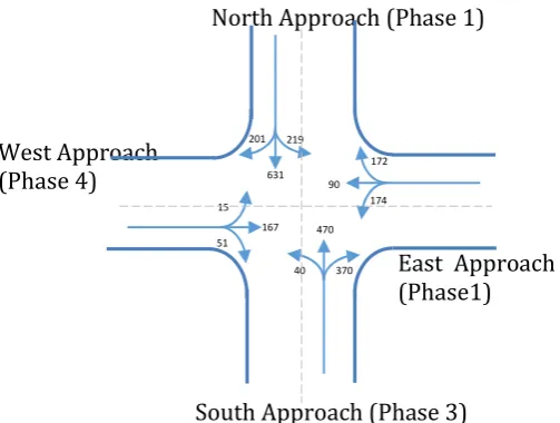 Figure 3 presents the layout of SRS Junction and average traffic flow rates measured in passenger car unit per hour (pcu/h) on all approaches for the base year (2017)
