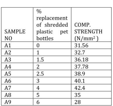 Table 4.1: Properties of cement used:  