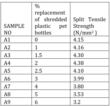 Table No.5.3 and Chart. No. 3 gives the Flexural 