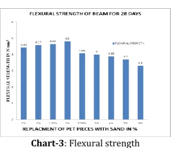 Table 5.3 Flexural strength 