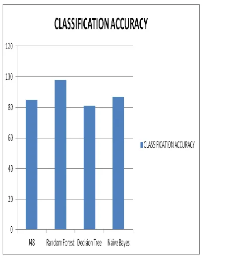 Fig. 5 Graphical representation of classifiers 