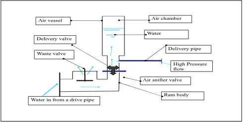 Fig. 2: A conventional air vessel of a hydram  pump 