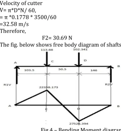 Fig 4 – Bending Moment diagram  