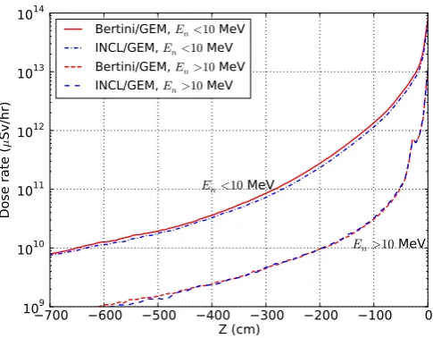 Figure 5 shows the eﬀresults, the dose rate at 7 m away from the target calculated by the INCL4.6than that by the Bertiniective dose rate at 180◦ from the beam direction