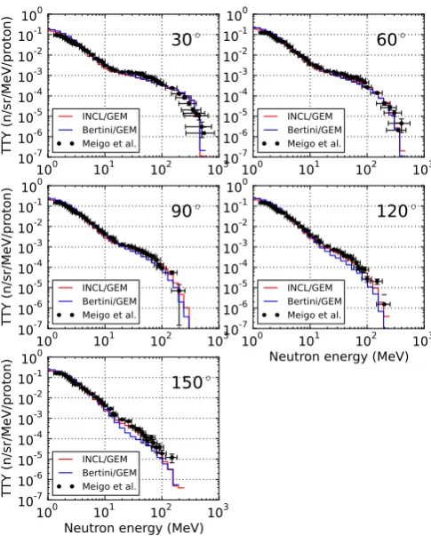 Figure 8. Comparison of thick target neutron yield for 500-MeV protons on 20-cm-thick lead.