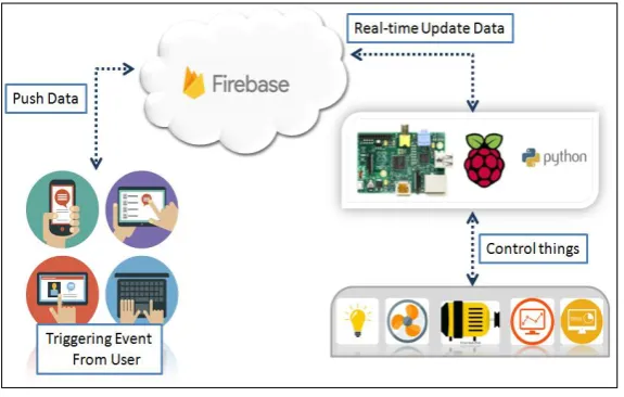 Figure 1 system architecture [4][6][10][15]