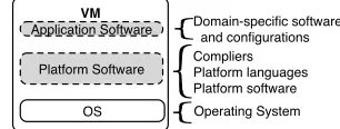 Figure 2: Operating system and software layers