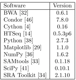 Table 1: Software Installed and Conﬁgured.