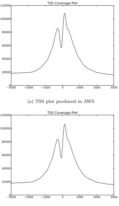 Figure 10: TSS plots produced in separate clouds