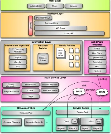 Figure 1: Design of the rain-based federated cloud management services. 