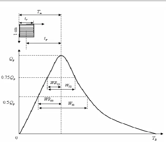 Figure 2: Unit Hydrograph estimation 