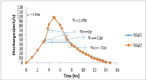 Figure 3: CWC Unit Hydrograph for the Suryanagara watershed 